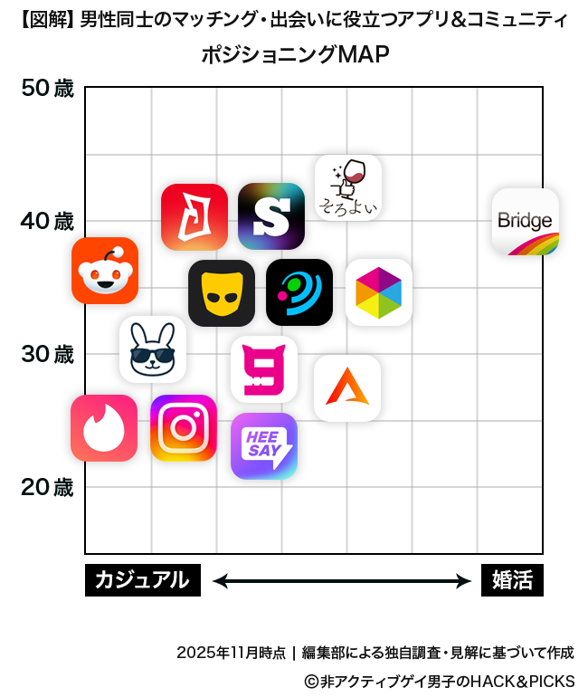 【ゲイにおすすめのマッチングアプリ・ポジショニングマップ】男性同士の出会いに役立つアプリの位置づけを図解